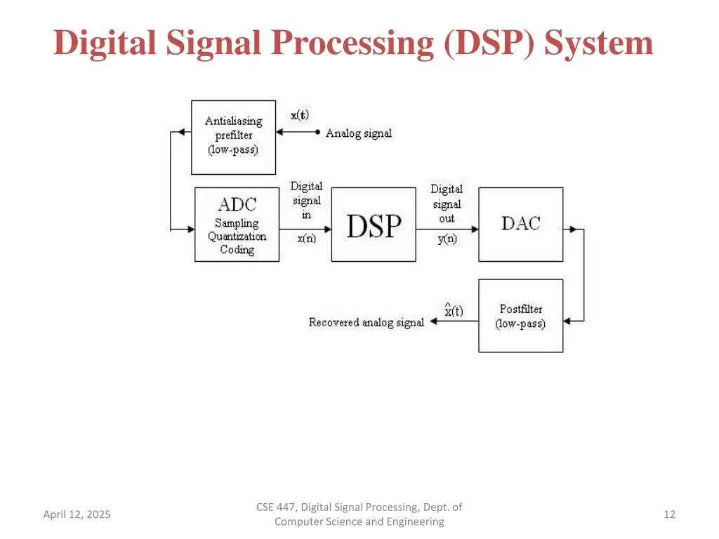 digital signal processing dsp system
