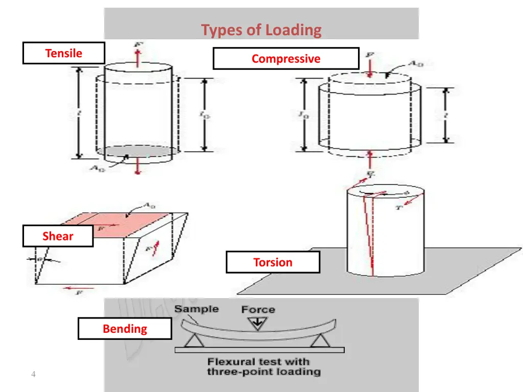 types of loading