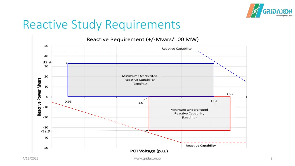 reactive study requirements