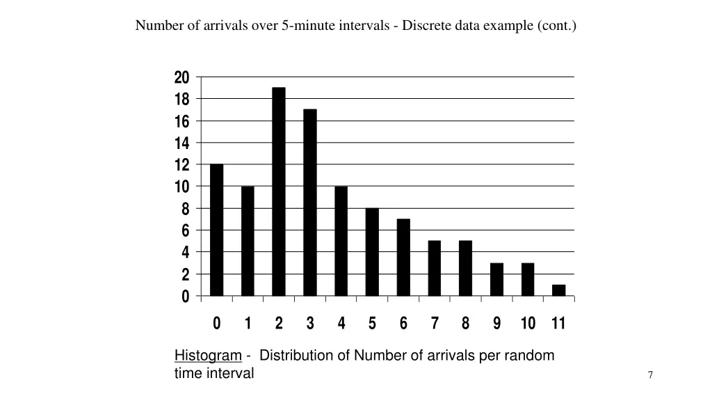 number of arrivals over 5 minute intervals