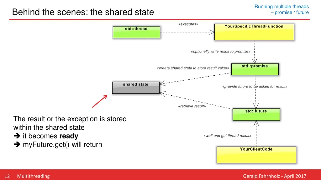 running multiple threads promise future 2