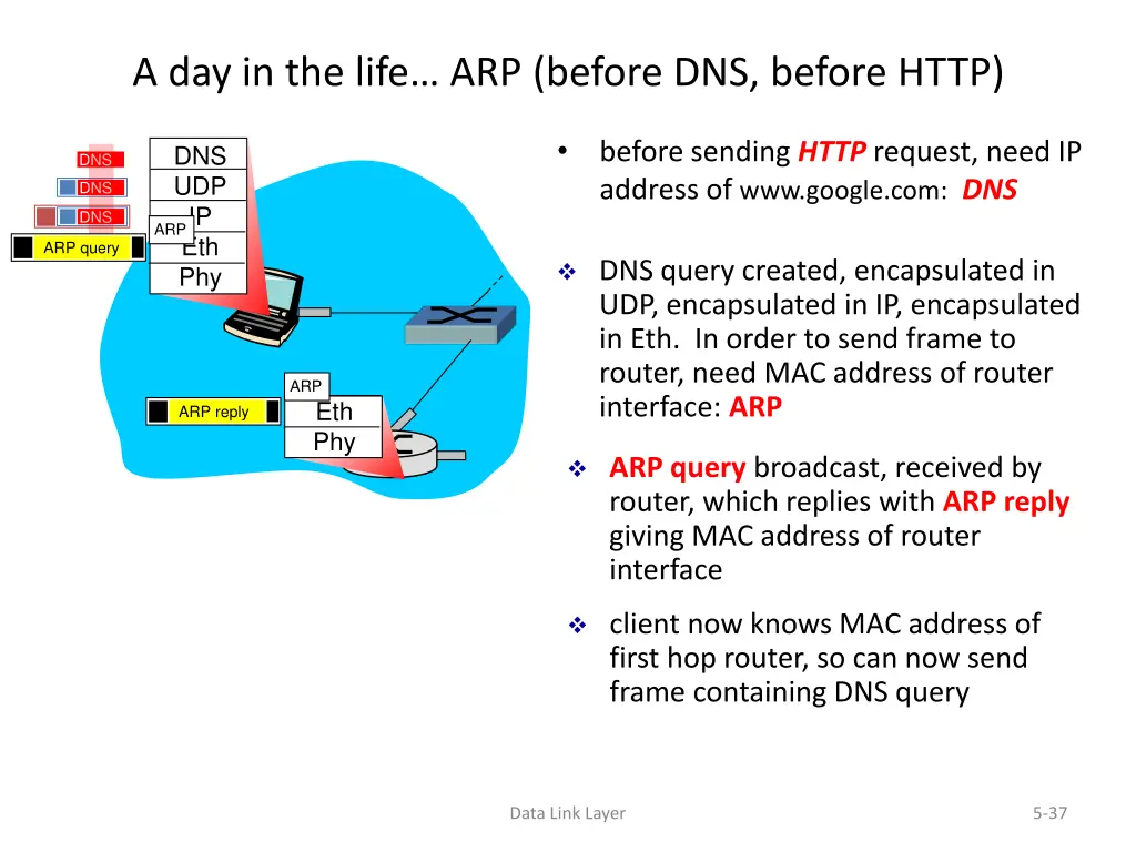 a day in the life arp before dns before http