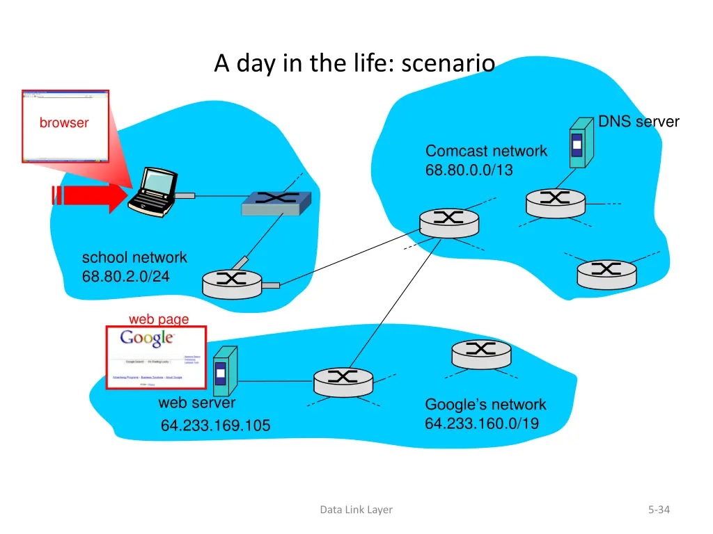 a day in the life scenario