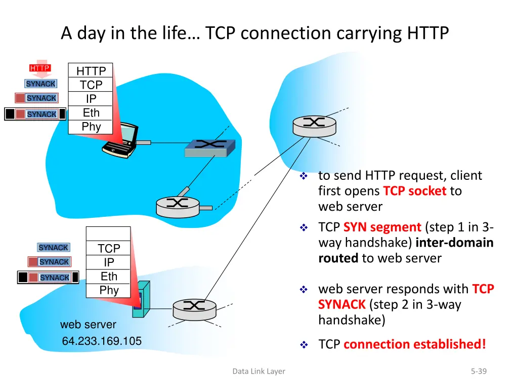a day in the life tcp connection carrying http