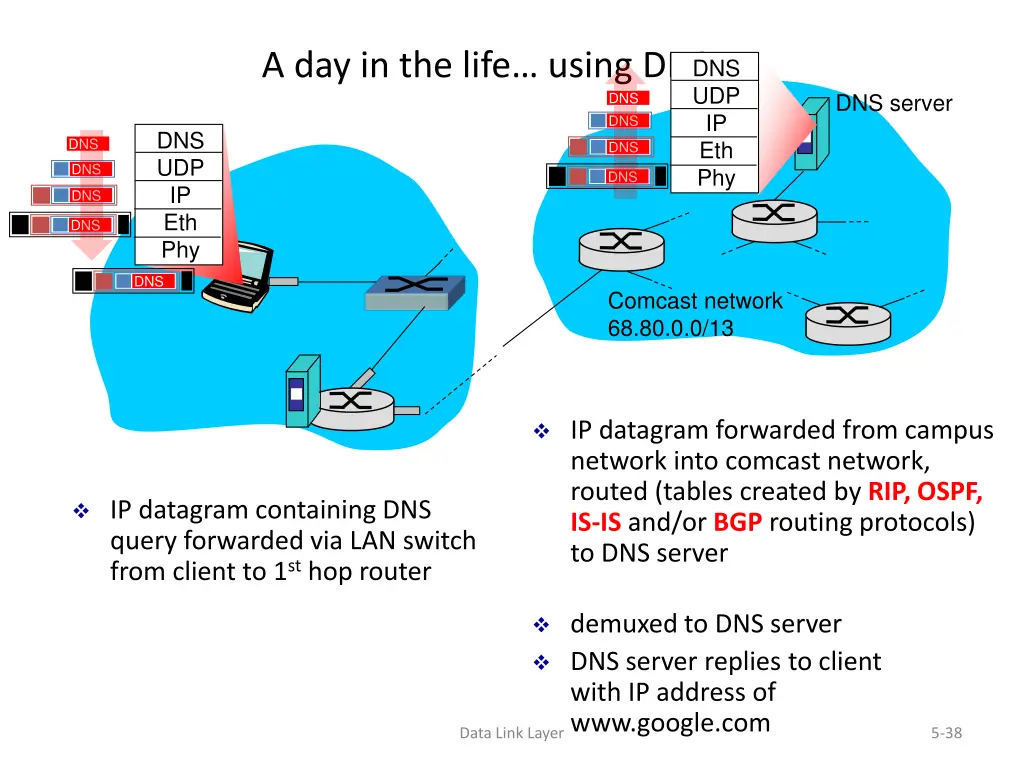 a day in the life using dns