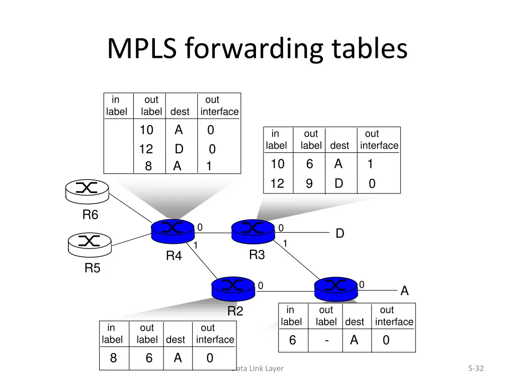 mpls forwarding tables