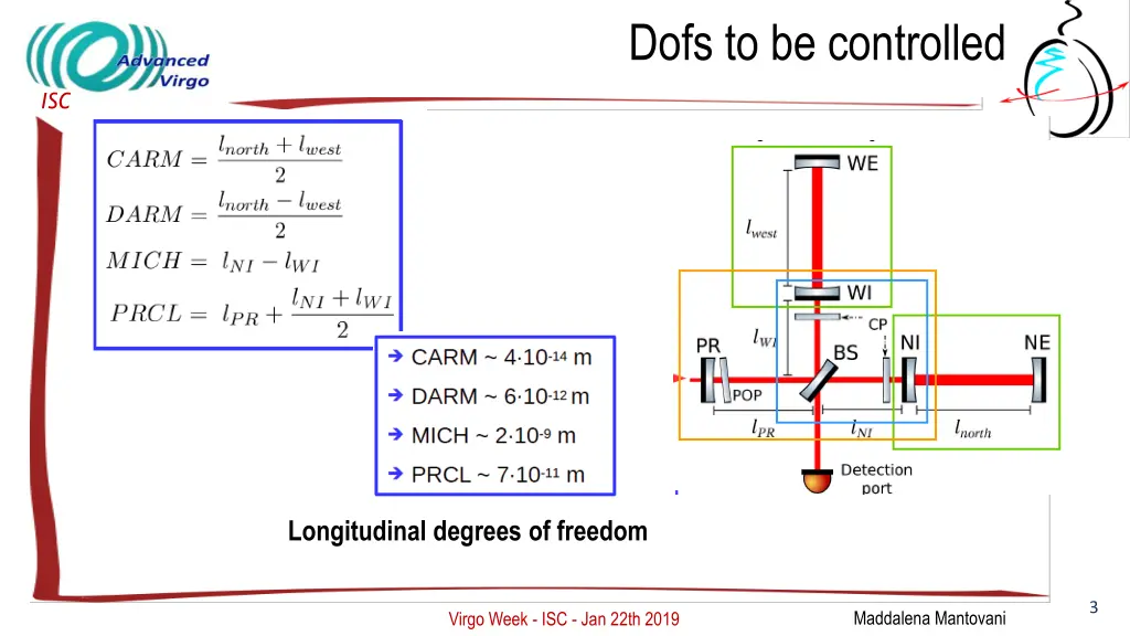 dofs to be controlled