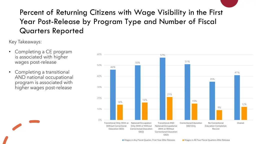 percent of returning citizens with wage