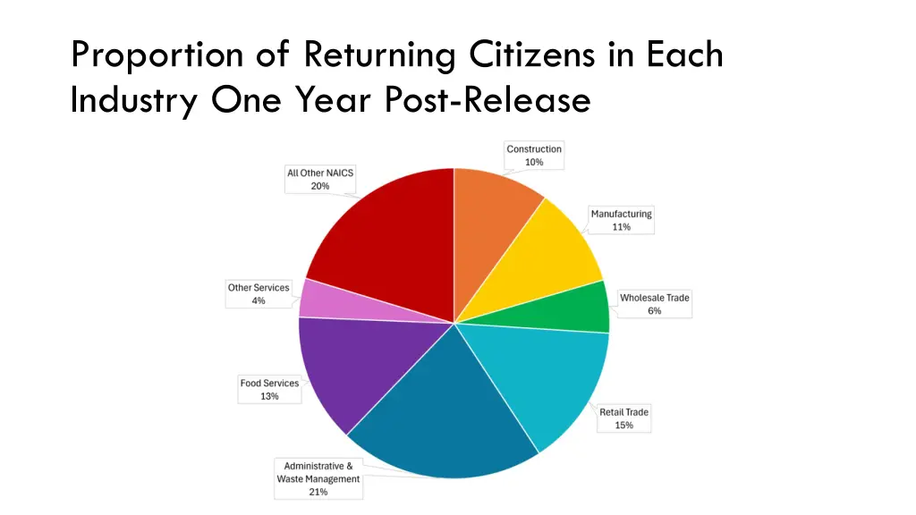 proportion of returning citizens in each industry