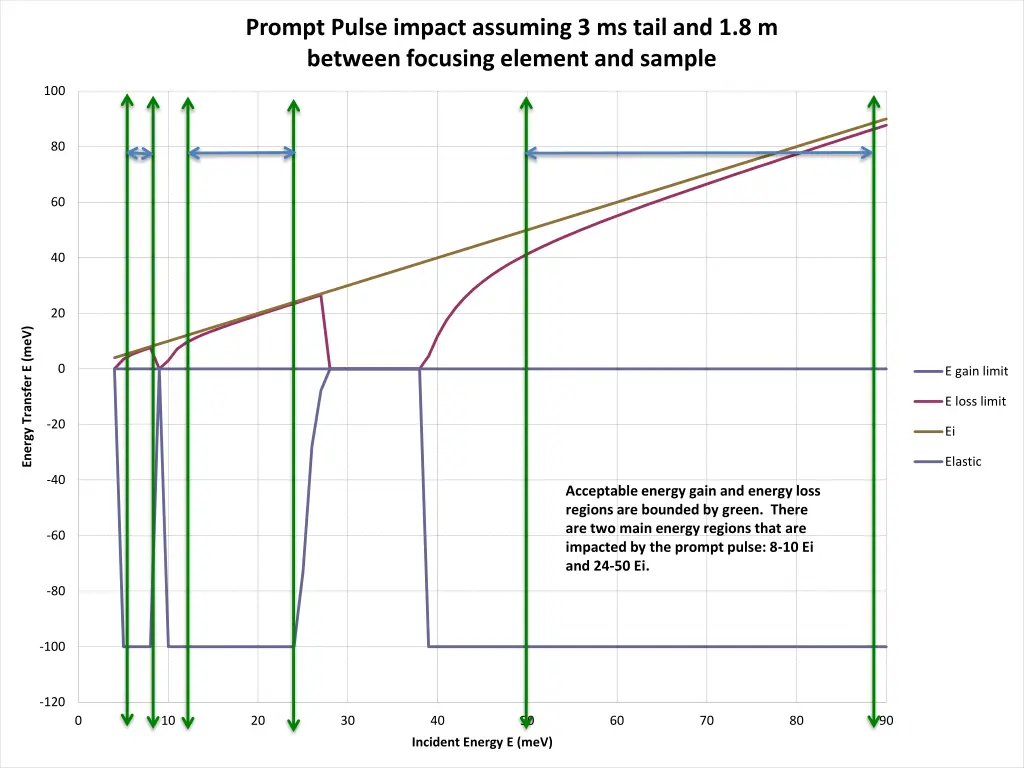 prompt pulse impact assuming 3 ms tail