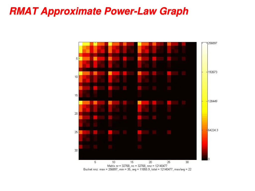 rmat approximate power law graph