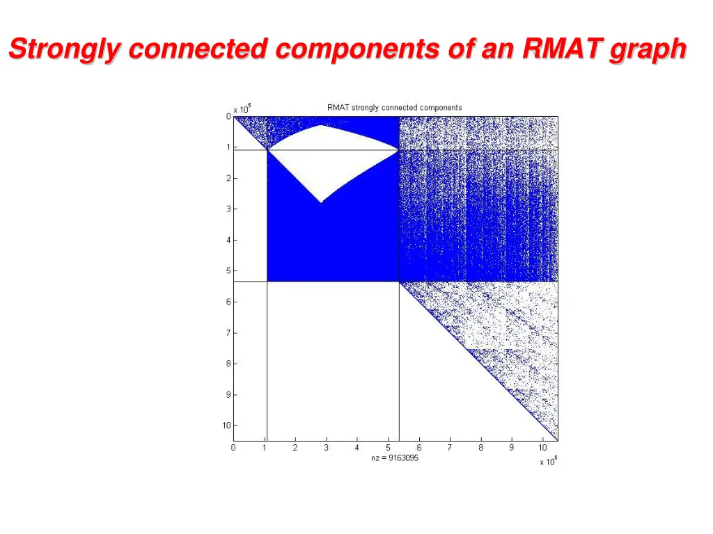 strongly connected components of an rmat graph