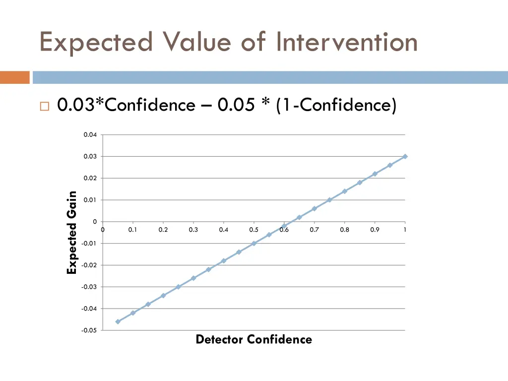 expected value of intervention