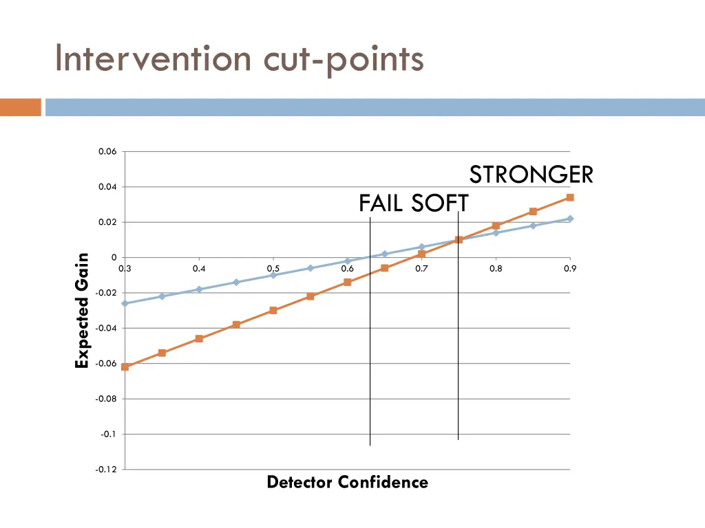 intervention cut points