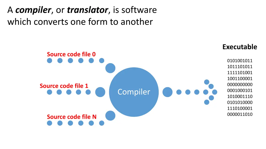 a compiler or translator is software which