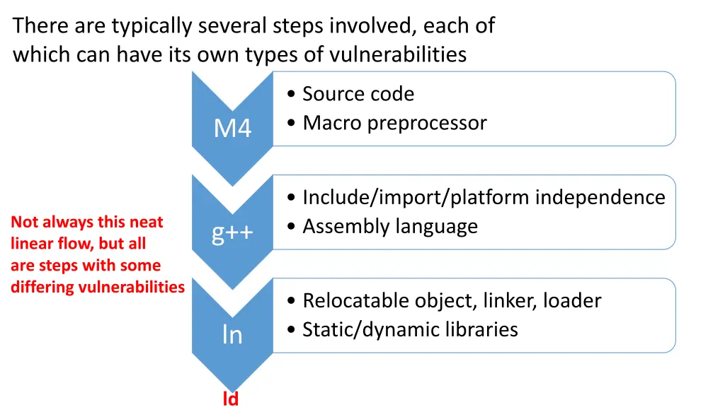 there are typically several steps involved each