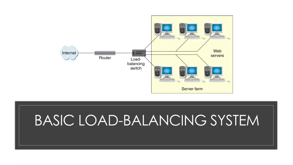 basic load balancing system