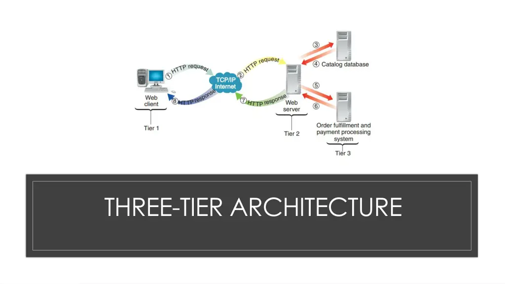 three tier architecture