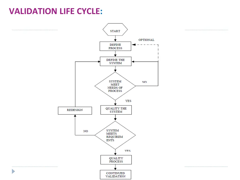 validation life cycle