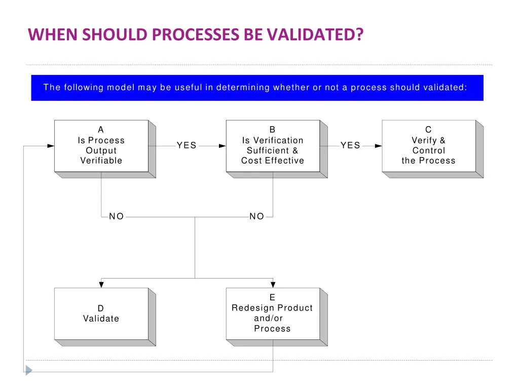 when should processes bevalidated
