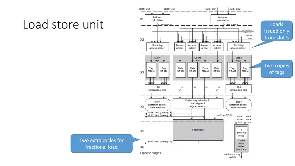 load store unit
