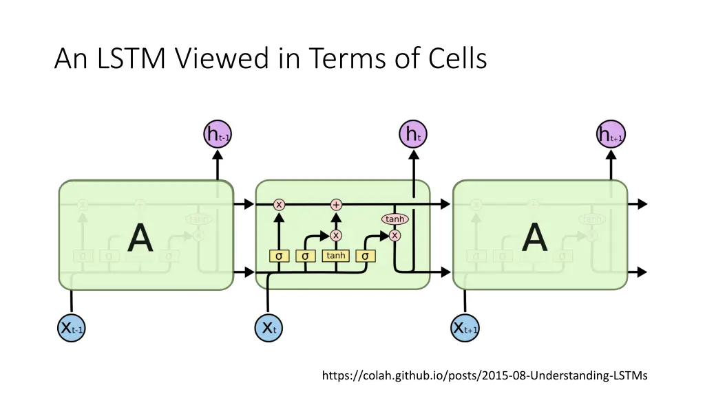 an lstm viewed in terms of cells