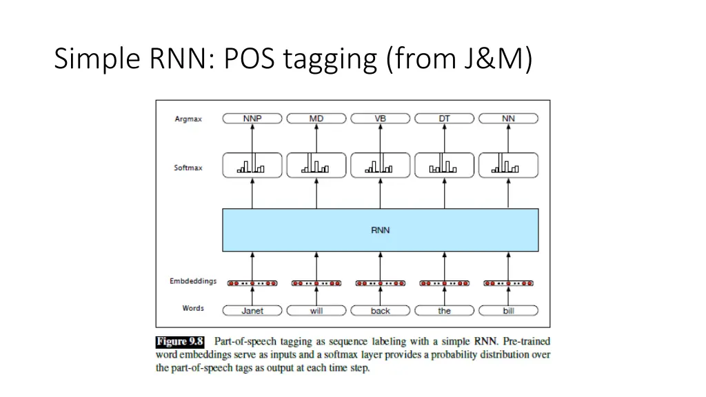 simple rnn pos tagging from j m