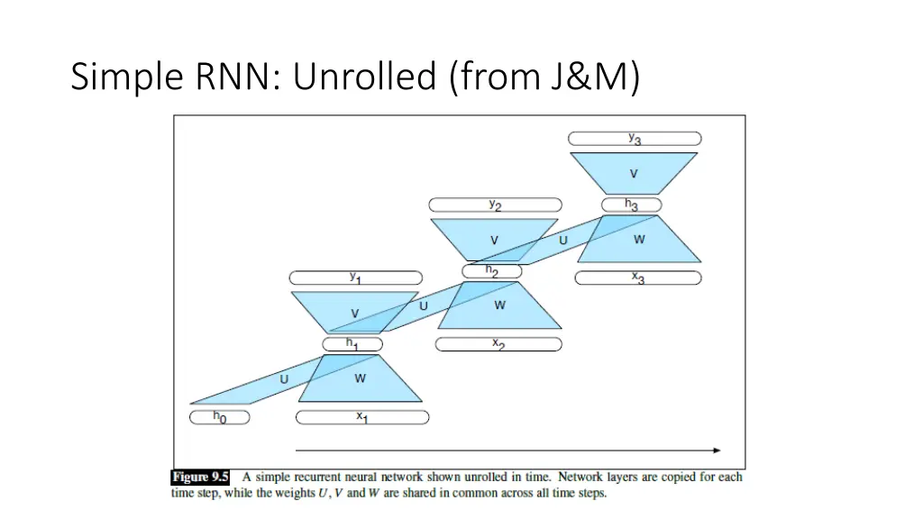 simple rnn unrolled from j m