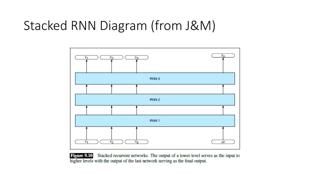 stacked rnn diagram from j m