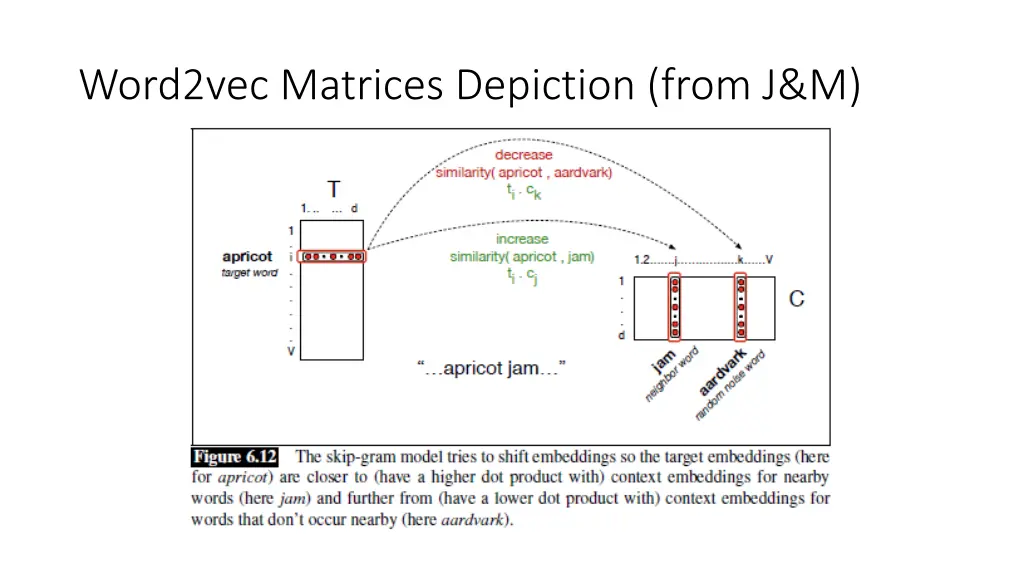 word2vec matrices depiction from j m
