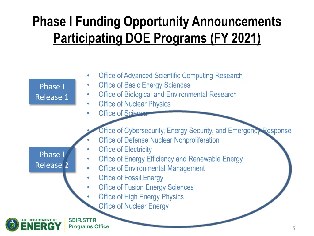phase i funding opportunity announcements