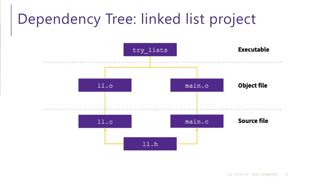 dependency tree linked list project