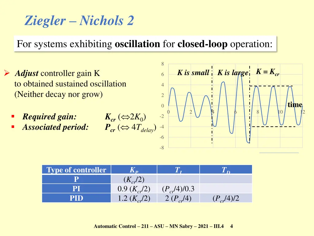 ziegler nichols 2
