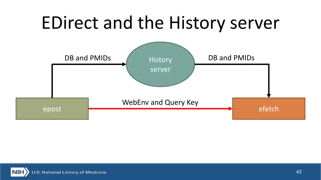 edirect and the history server 3