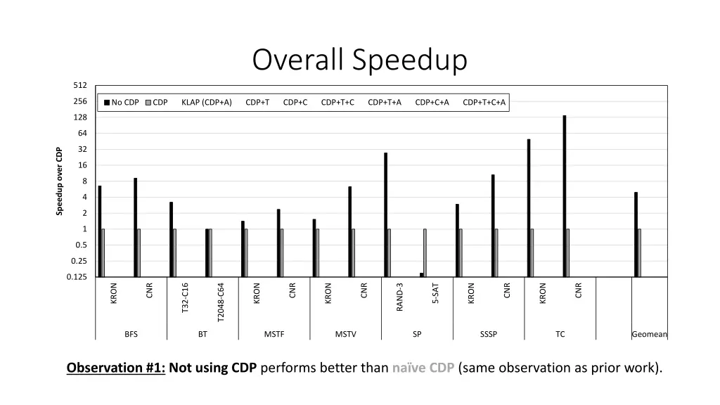 overall speedup 2