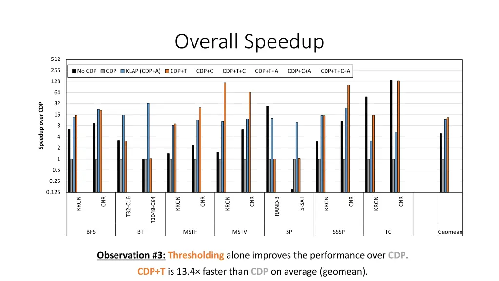 overall speedup 4