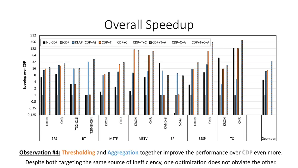 overall speedup 5