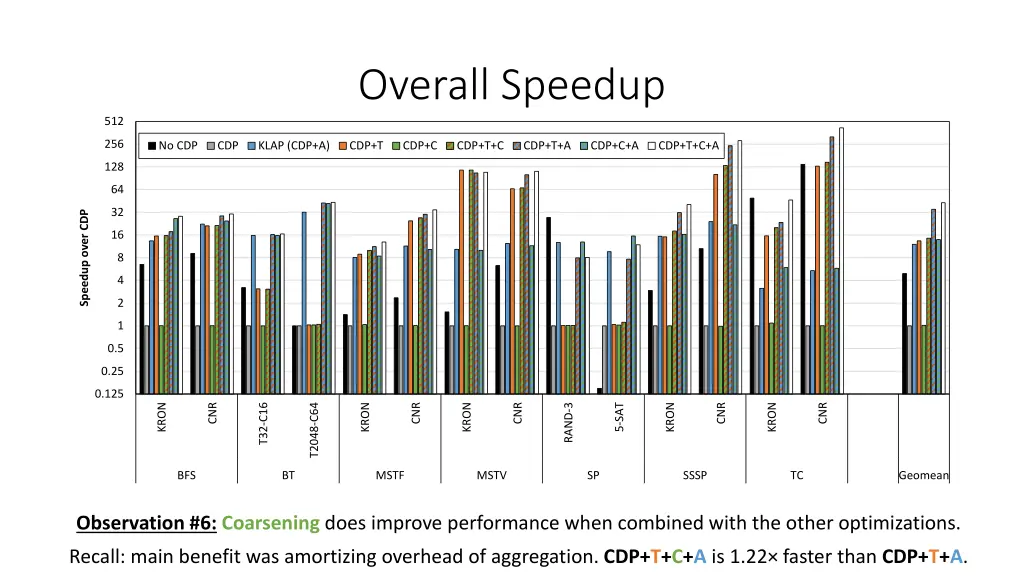 overall speedup 7