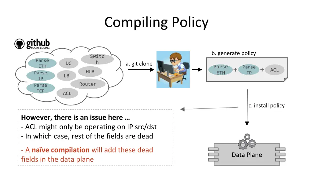 compiling policy