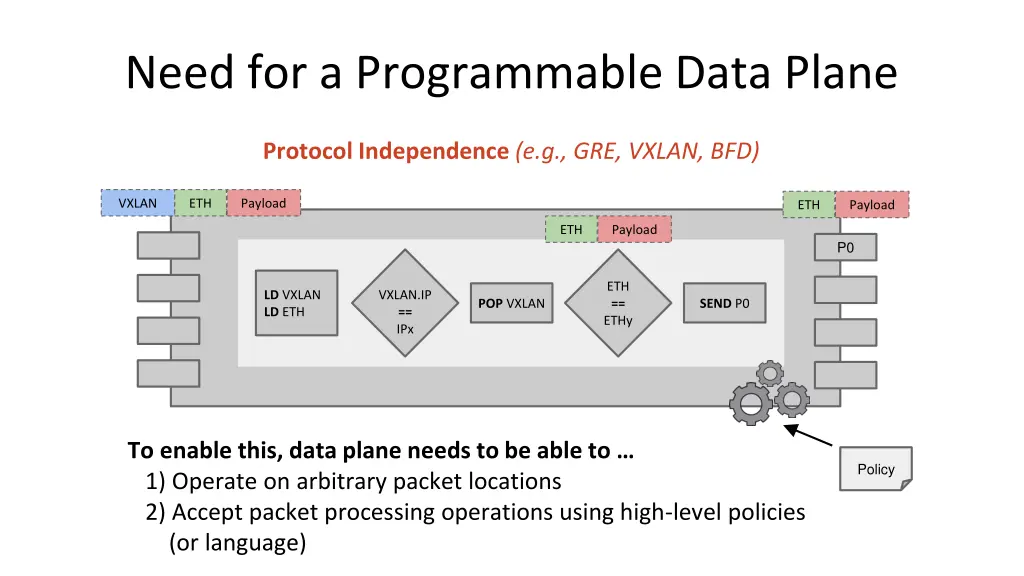 need for a programmable data plane