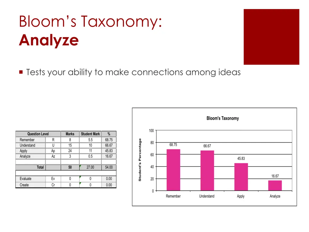 bloom s taxonomy analyze