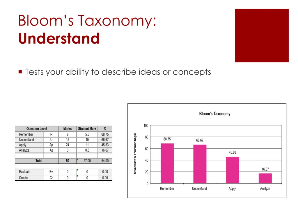 bloom s taxonomy understand