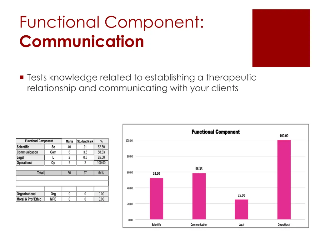 functional component communication