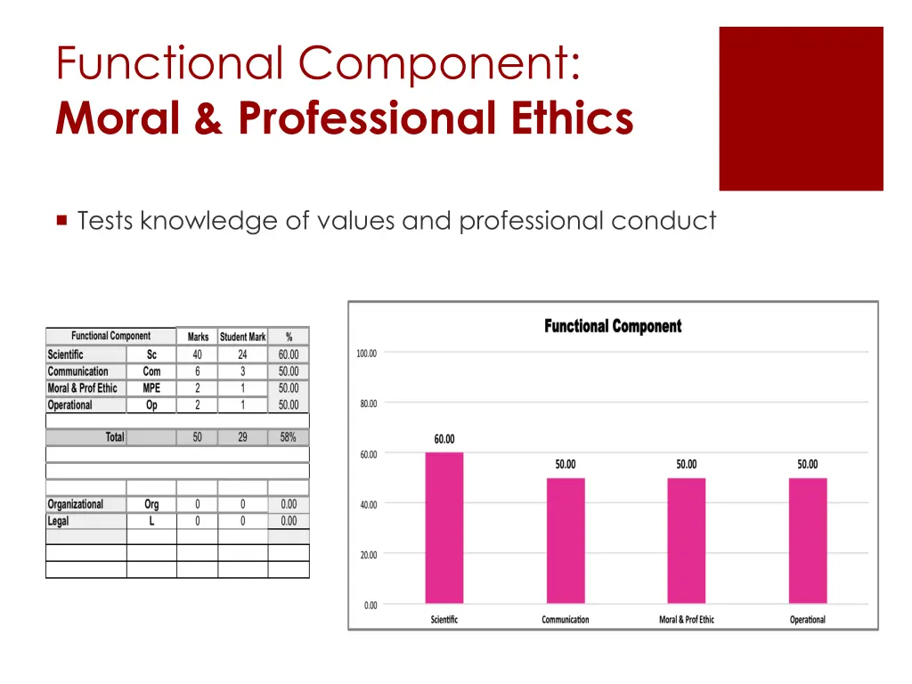functional component moral professional ethics