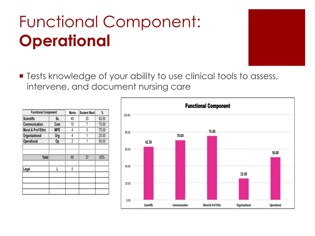 functional component operational