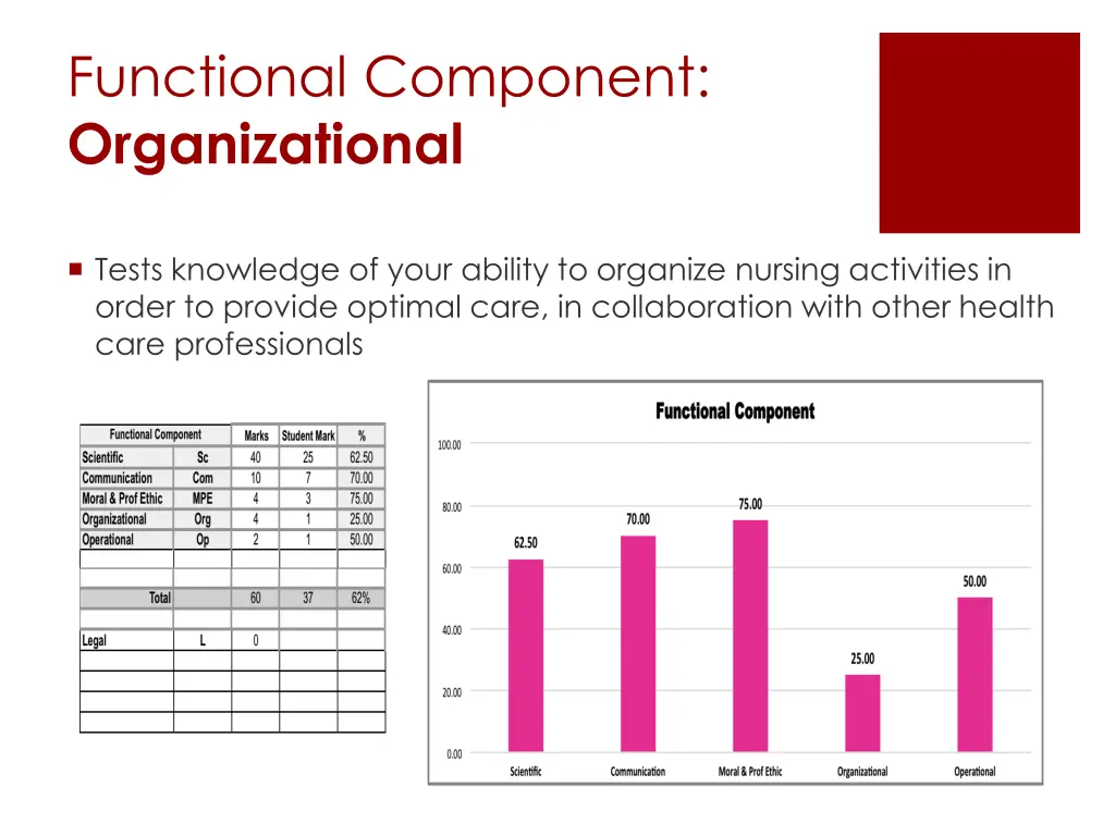 functional component organizational