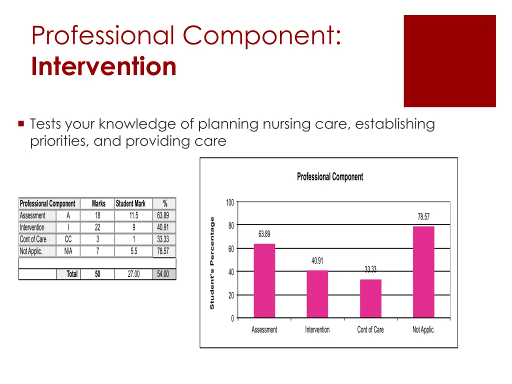 professional component intervention