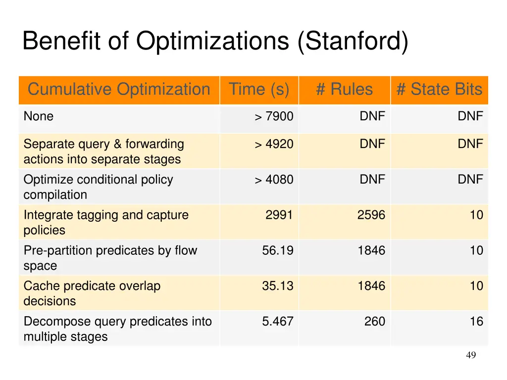 benefit of optimizations stanford