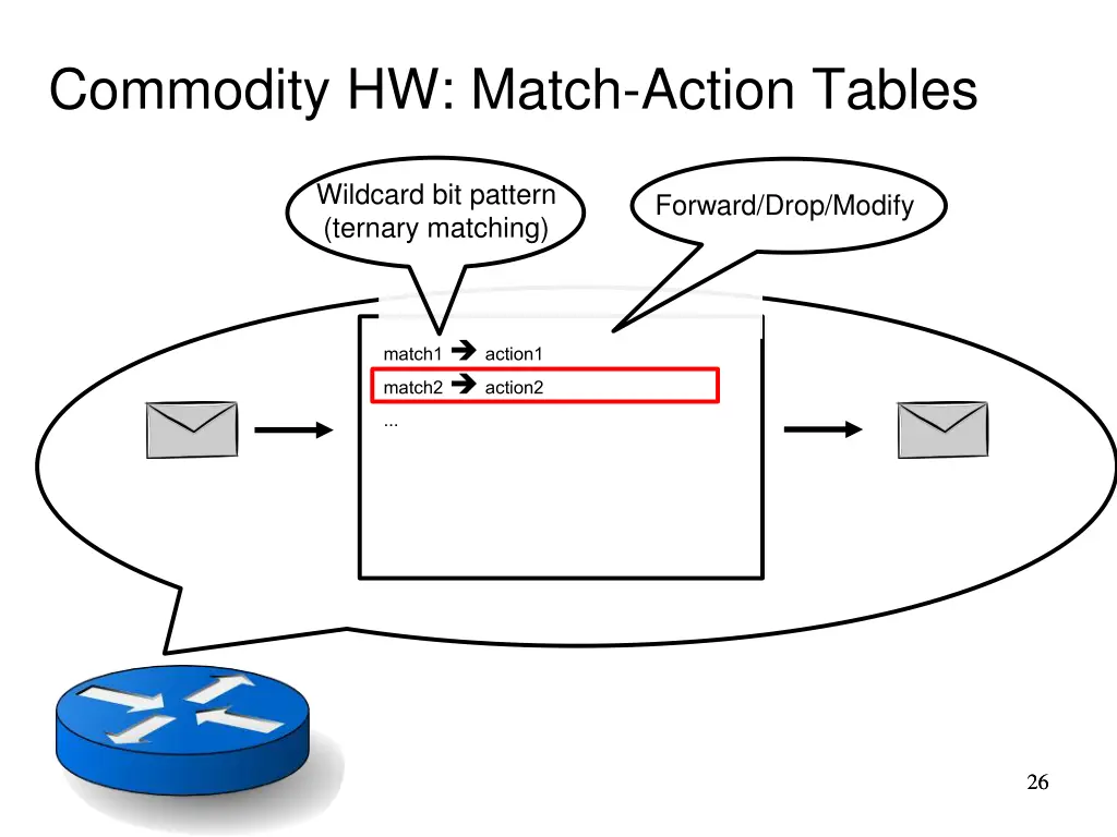 commodity hw match action tables