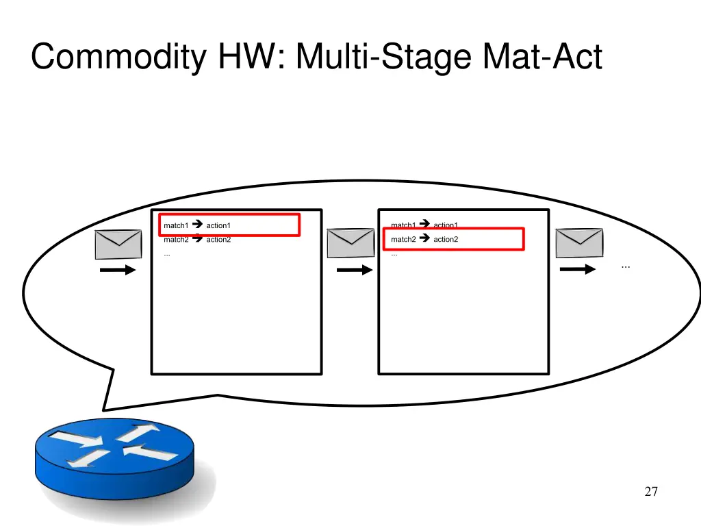 commodity hw multi stage mat act